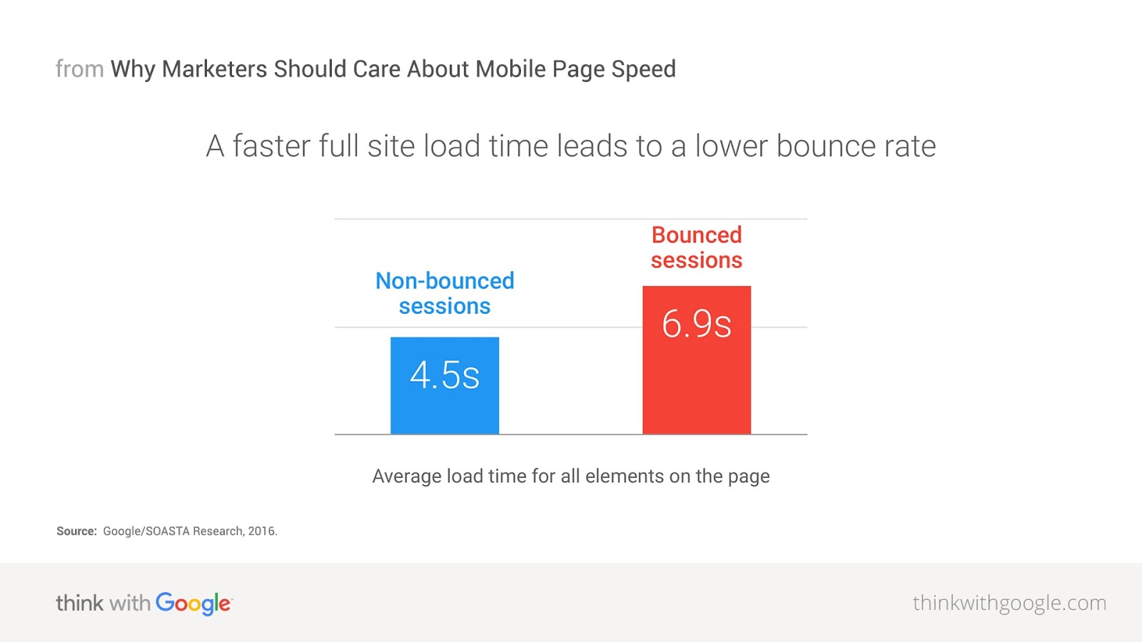 Google PageSpeed Optimization Helps Keep Visitors Around