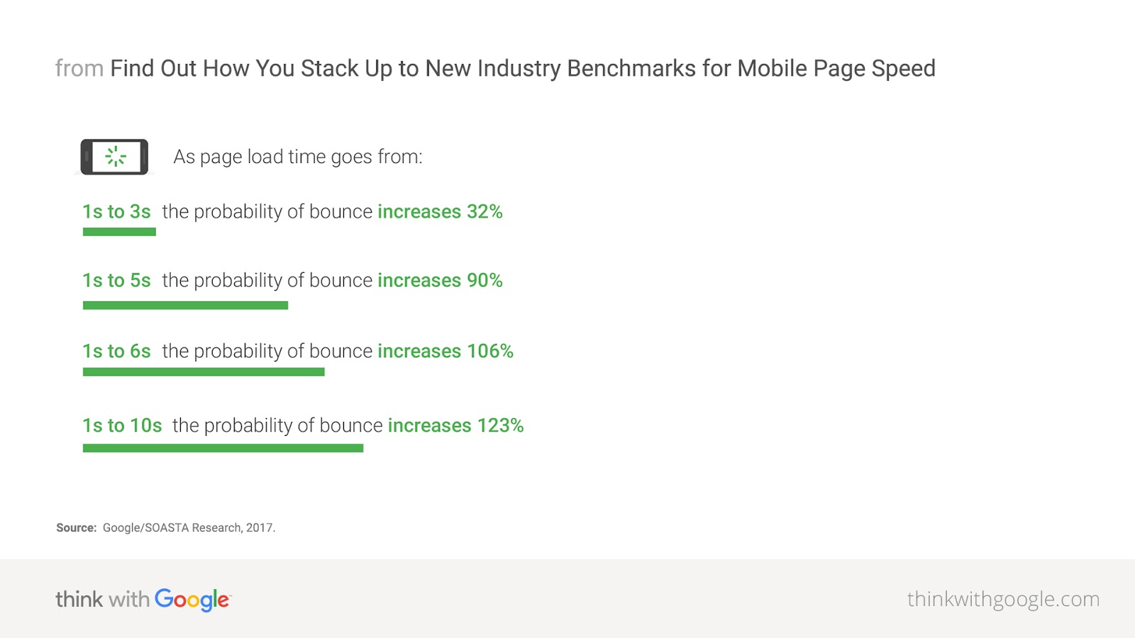 Website Optimized for PageSpeed have Lower Bounce Rates