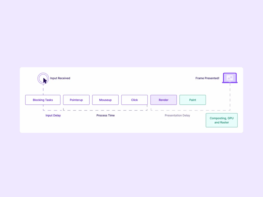 1 - Interaction latency graphic