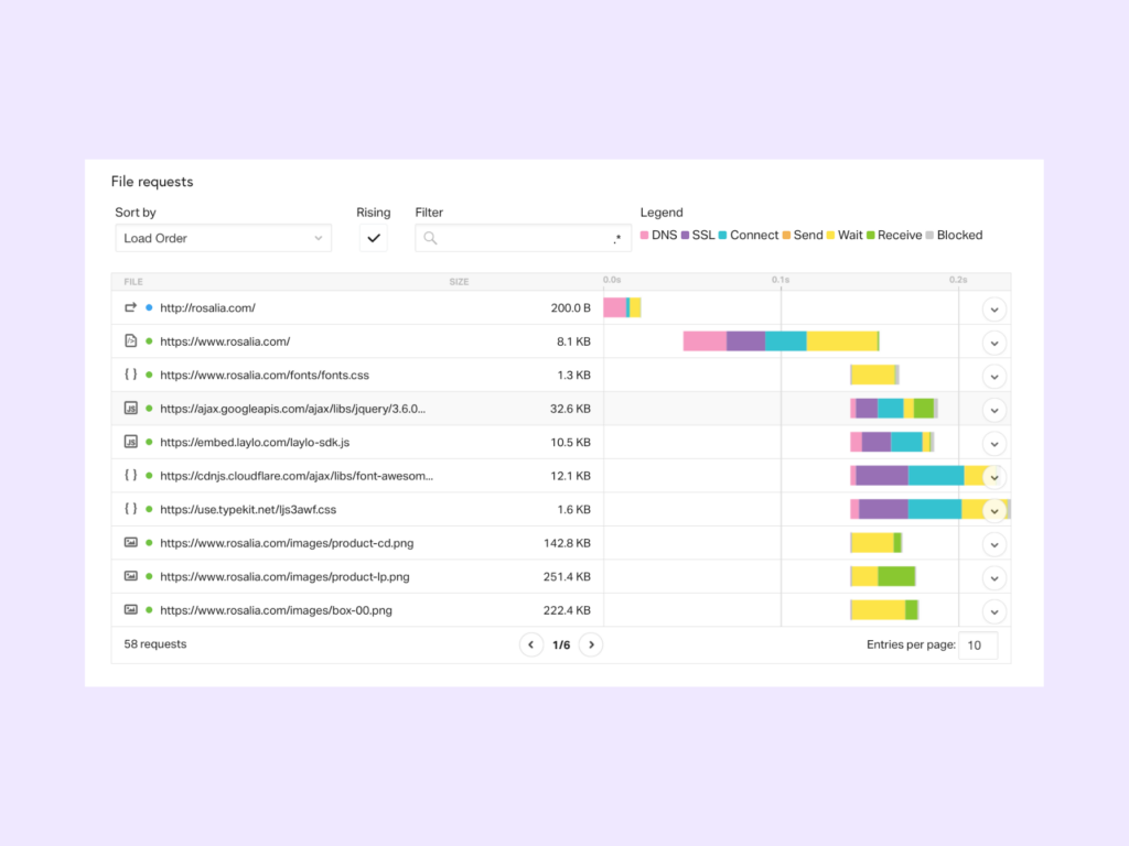 Example of Pingdom’s color-coded file request charts