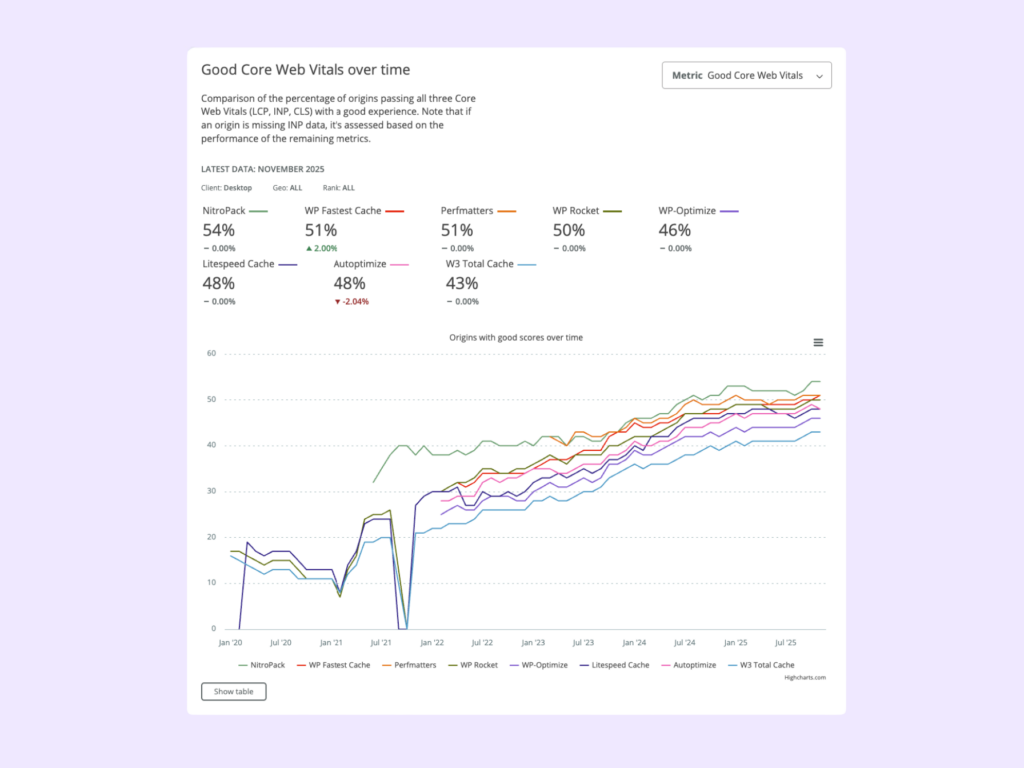 2 - Core Web Vitals score over time, comparing 8 different tools: Nitropack, WP Fastest Cache, Perfmatters, WP Rocket, LiteSpeed Cache, Autoptimize, WP-Optimize, and W3 Total Cache