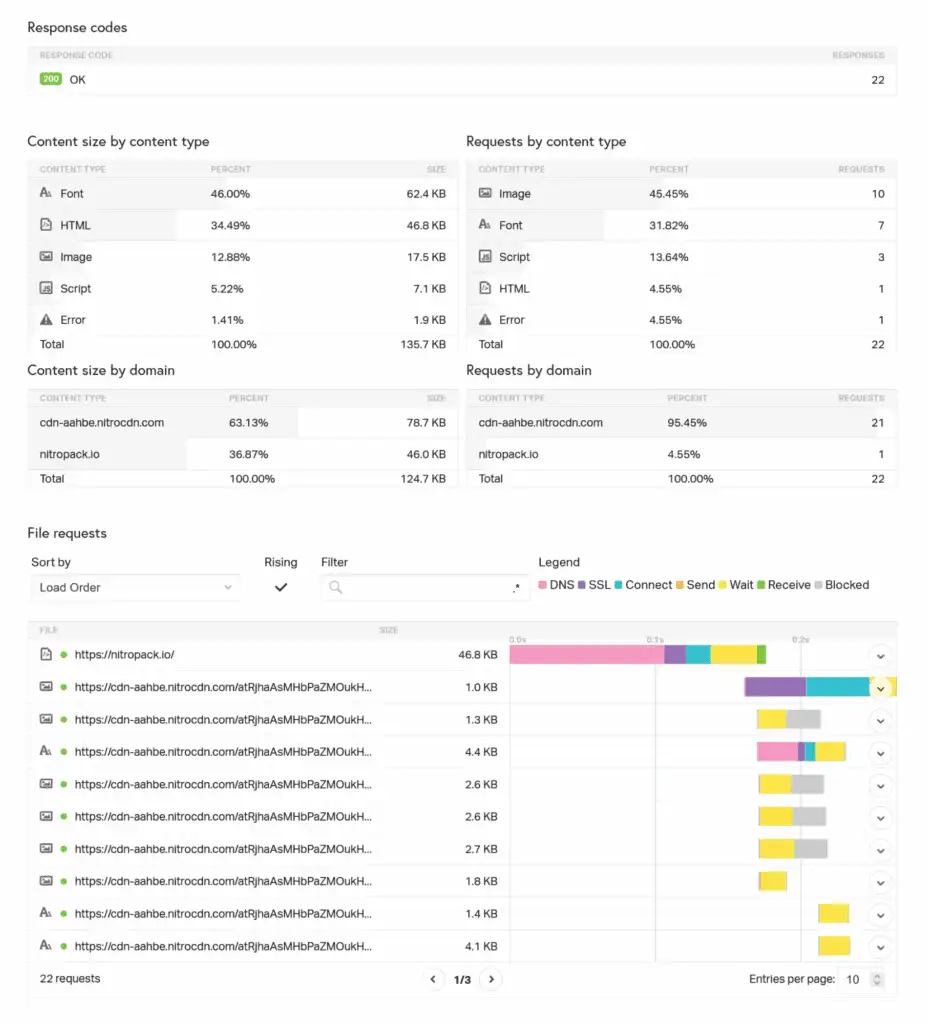 Pingdom’s test results page showing requests 