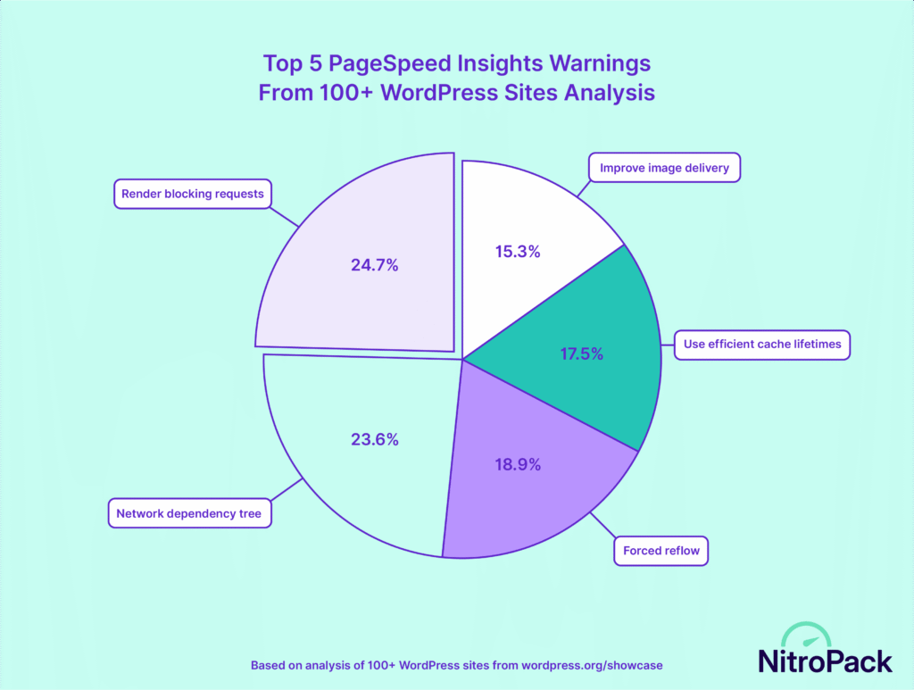 Top five insight warnings of 100+ WordPress sites
