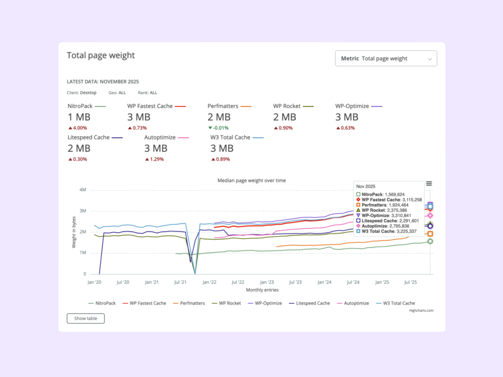 3 - Total Page weight, comparing 8 different tools: Nitropack, WP Fastest Cache, Perfmatters, WP Rocket, LiteSpeed Cache, Autoptimize, WP-Optimize, and W3 Total Cache