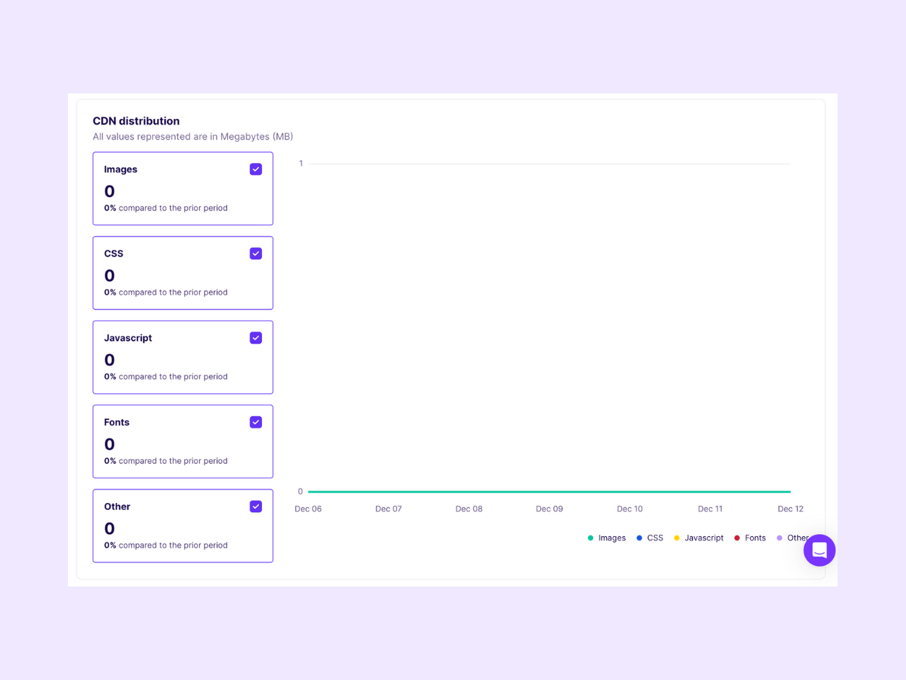 NitroPack’s CDN distribution dashboard