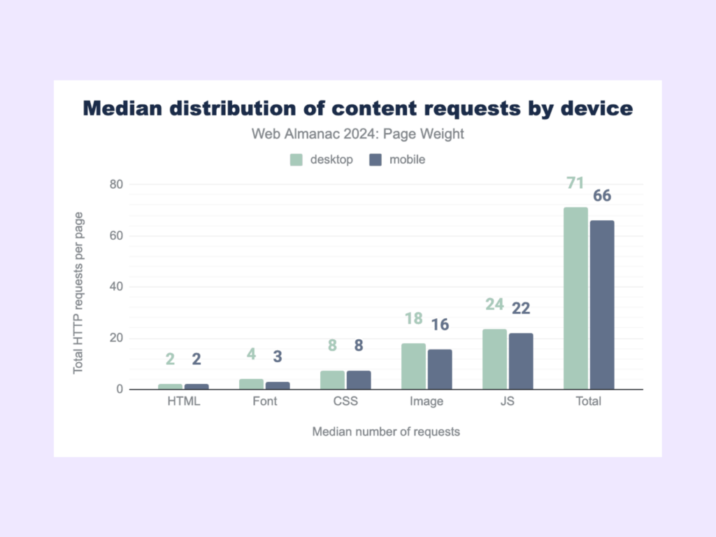 4 - Median distribution of content requests by device by Web Almanac