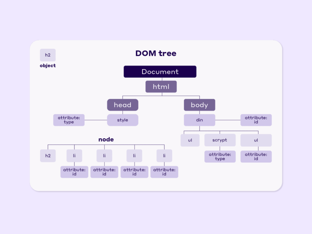 5 - Example of a DOM tree
