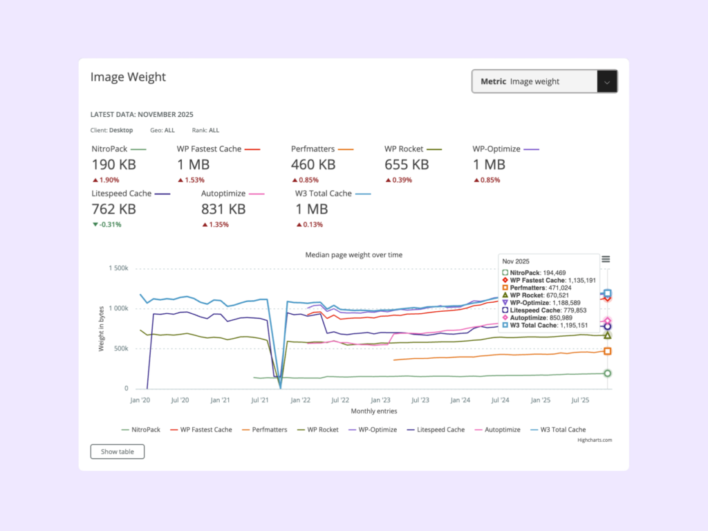5 - Image weight, comparing 8 different tools: Nitropack, WP Fastest Cache, Perfmatters, WP Rocket, LiteSpeed Cache, Autoptimize, WP-Optimize, and W3 Total Cache