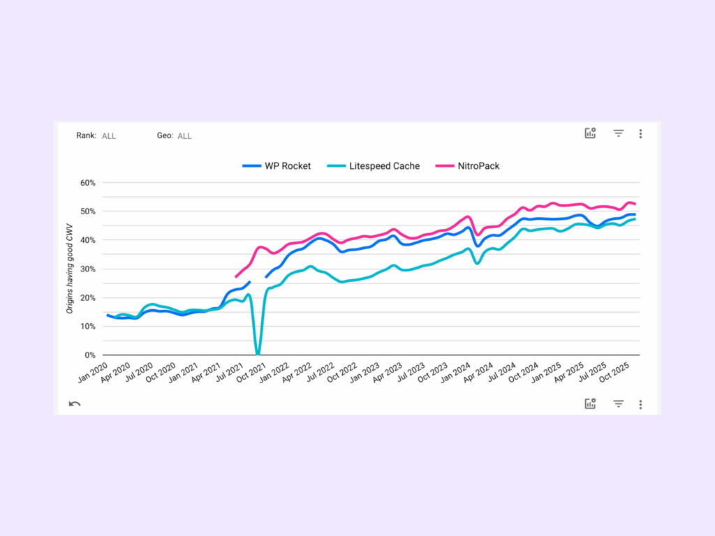 Core Web Vitals Technology Report (cwvtech.report)