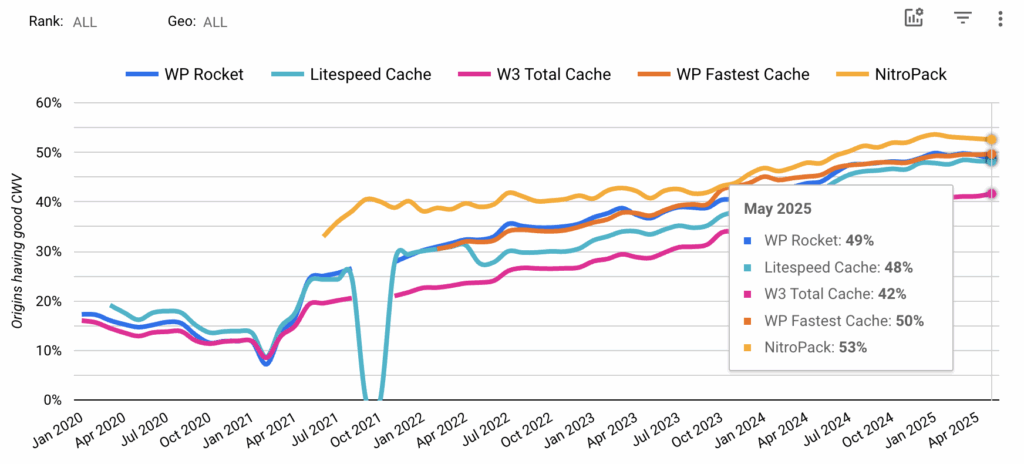 Core Web Vitals Tech Report comparison