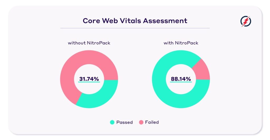 BionicWP's Core Web Vitals results after using NitroPack to optimize 2,000+ client websites