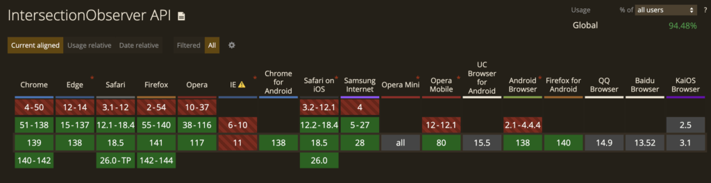 Intersection Observer API browser support