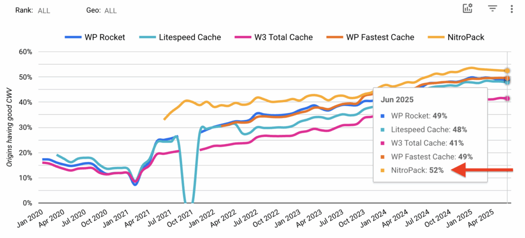 NitroPack is the Core Web Vitals leader according to the CWV Technology Report