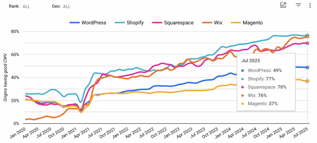 Core Web Vitals Technology Report CMS comparison