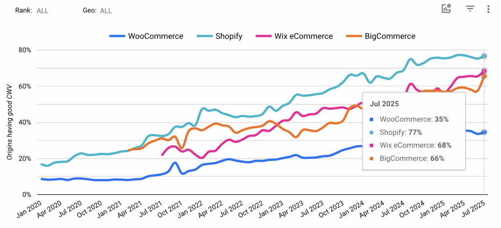 Core Web Vitals pass rate comparison of the most popular Ecommerce platforsm