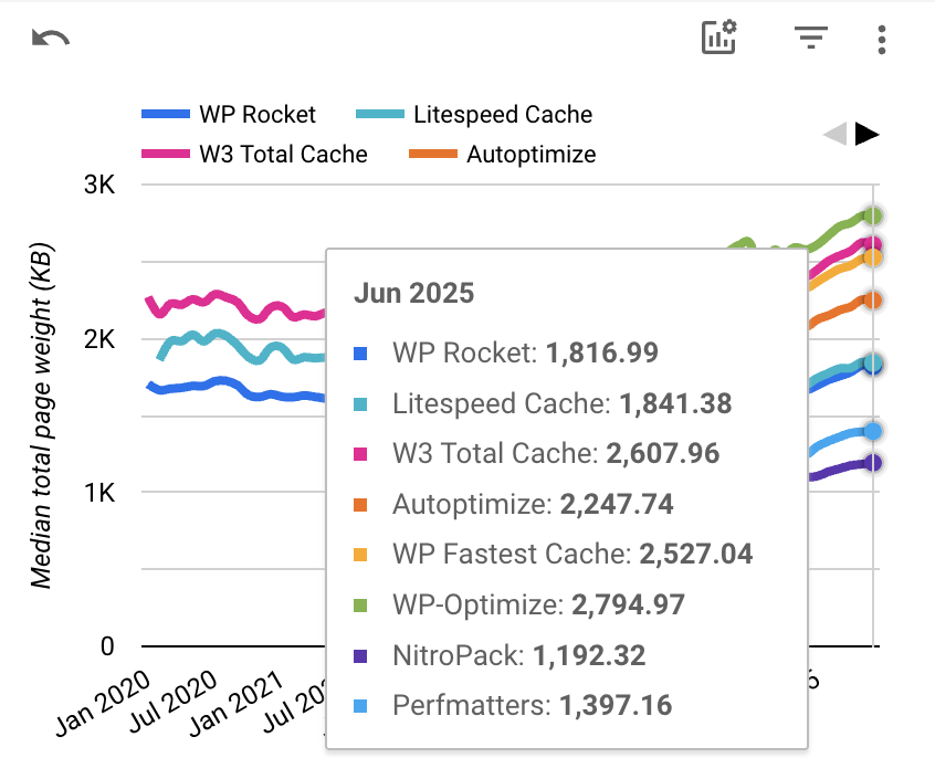 Core Web Vitals Technology Report page weight stats