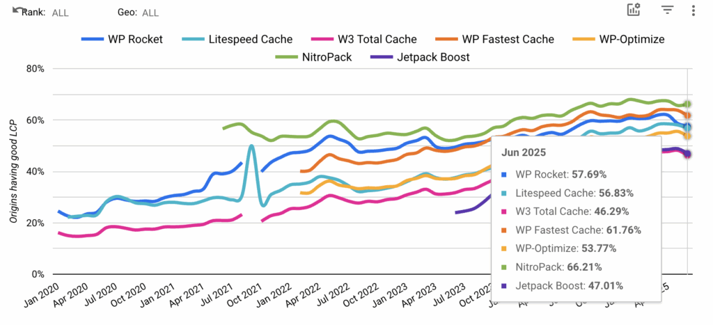 NitroPack is the leader in Core Web Vitals optimization according to the Technology Report