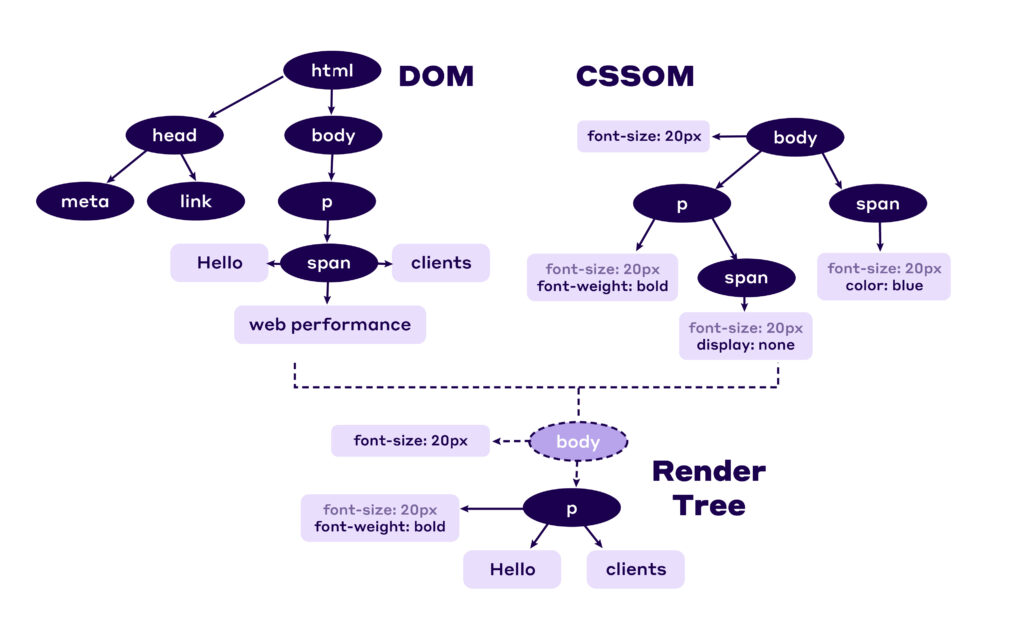 How the browser builds the DOM and CSSOM to create the Render Tree