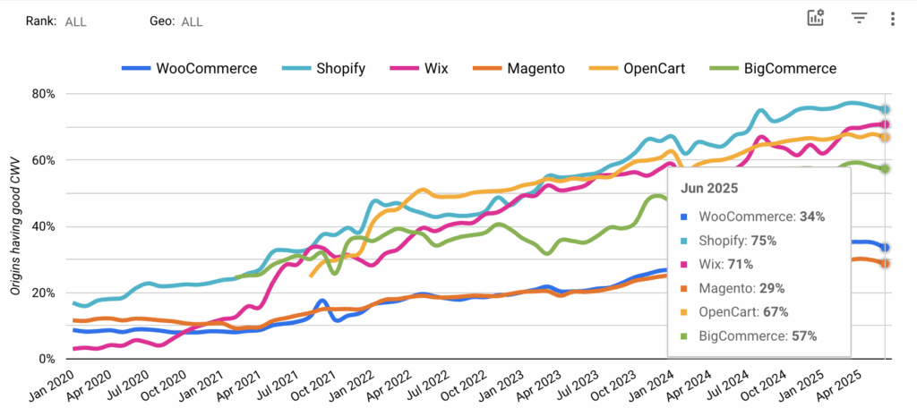 Ecommerce platforms Core Web Vitals compariosn