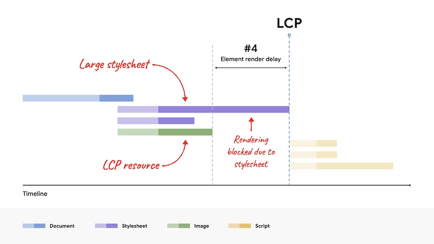 Eliminate Render Delay to Reduce LCP score