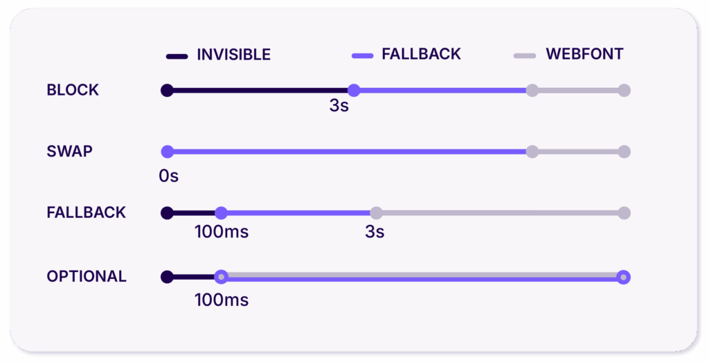 font display values and how they work