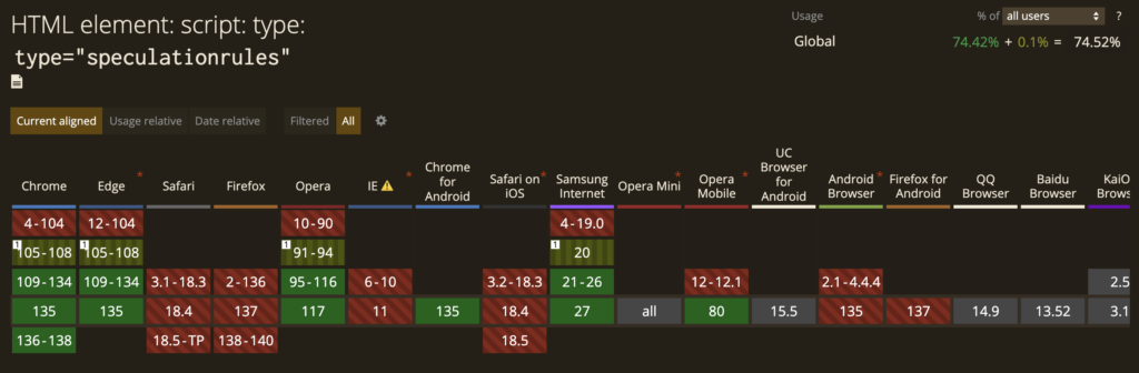 Screenshot from caniuse.com showing which browsers support Speculative Loading API