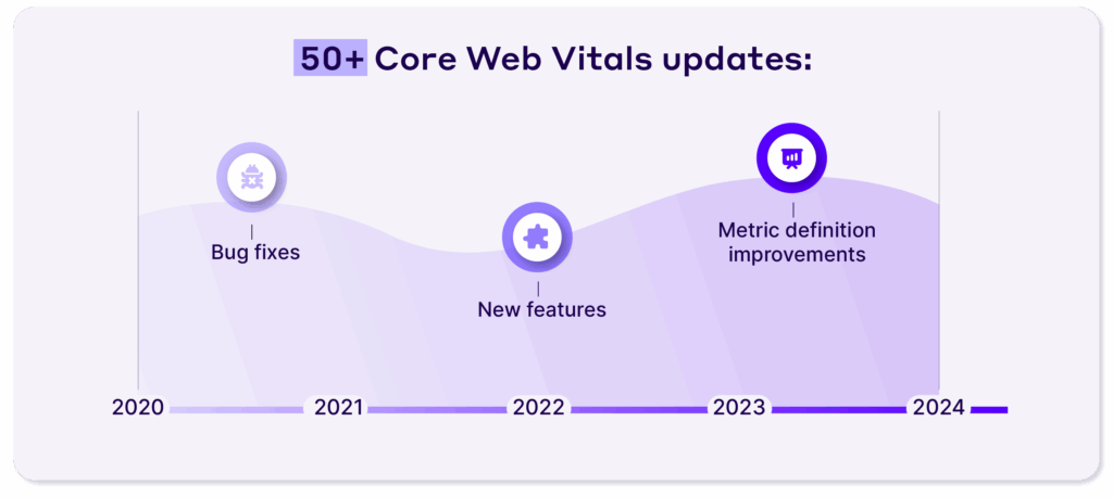Google introduced more than 50 Core Web Vitals updates in four years