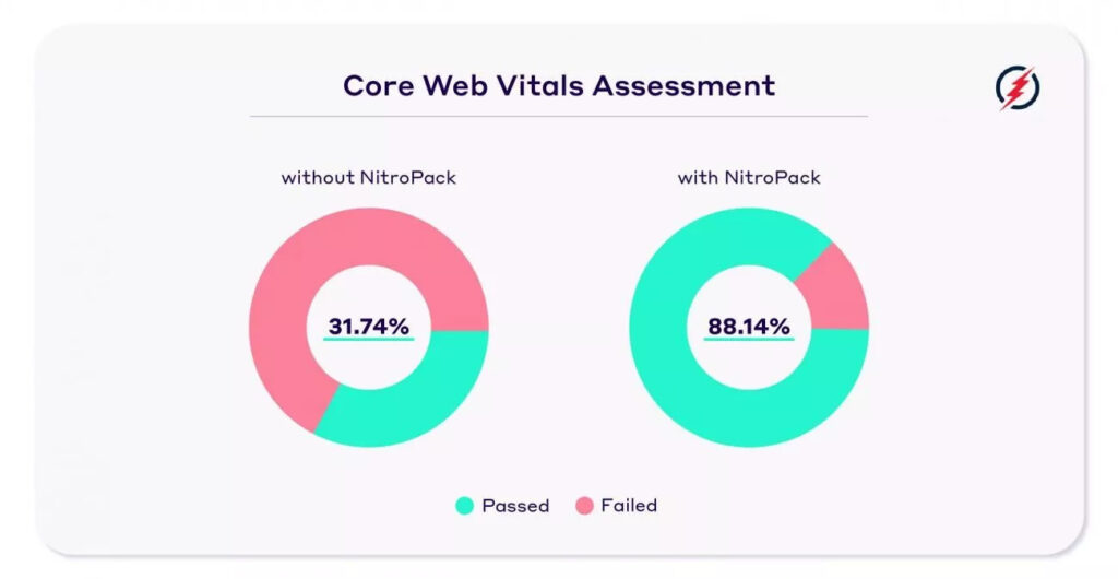 BionicWP Core Web Vitals improvement after installing NitroPack