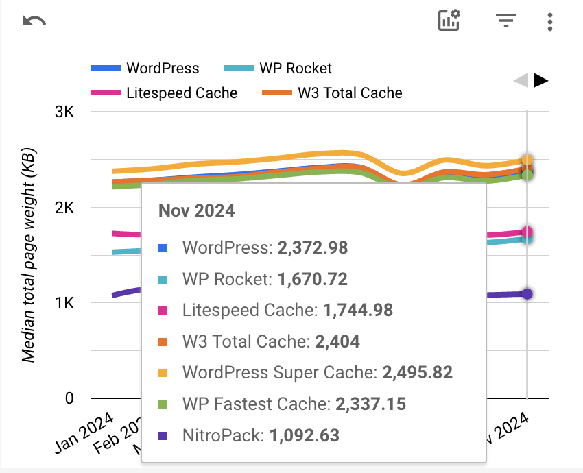 Core Web Vitals Tech Report Total Page Weight