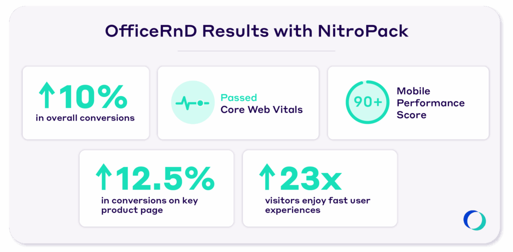 OfficeRnD Performance And Speed Results With NitroPack