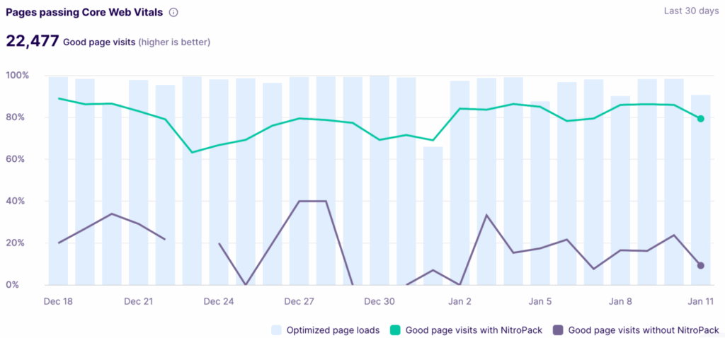 OfficeRnD Core Web Vitals Pass Rate With NitroPack
