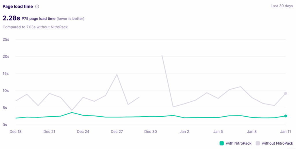 OfficeRnD Page Load Time With NitroPack