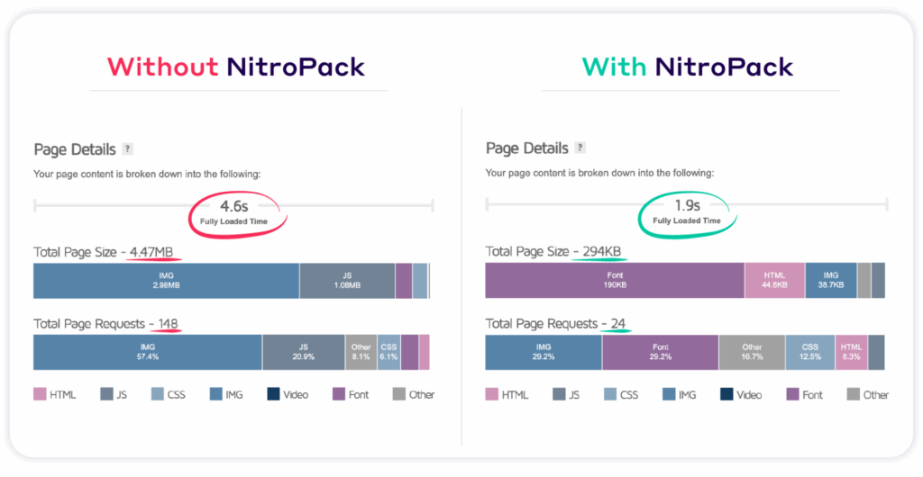 OfficeRnD Website Page Weight Before and After NitroPack