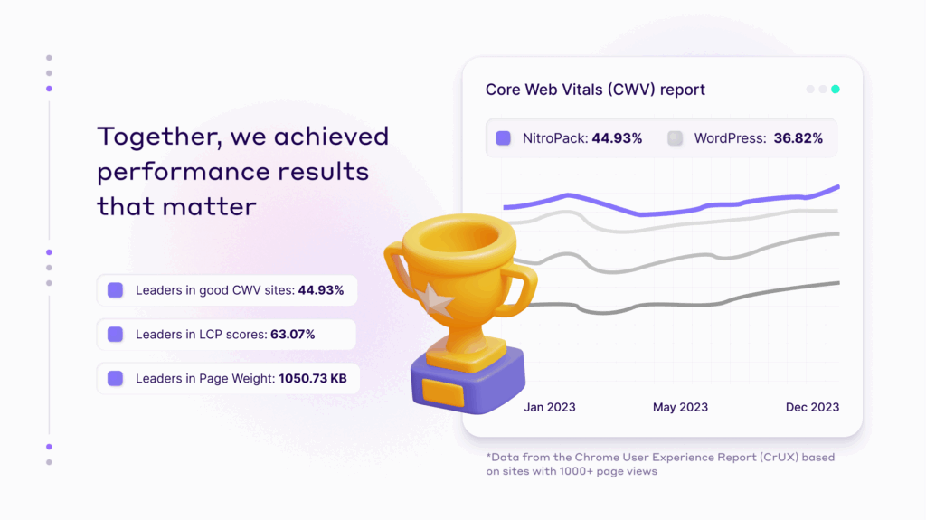NitroPack's core web vitals results