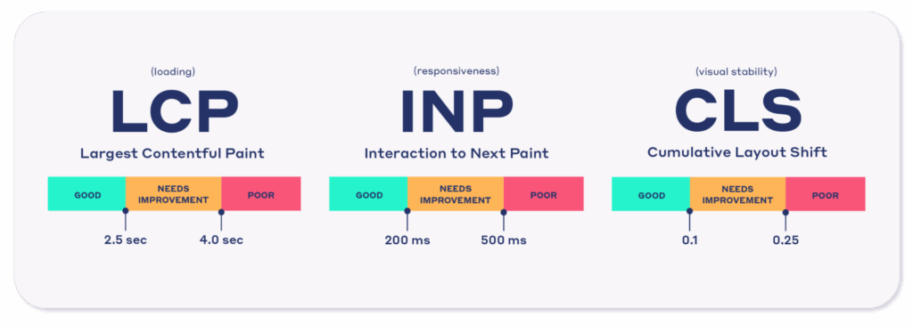 Google's Core Web Vitals Thresholds