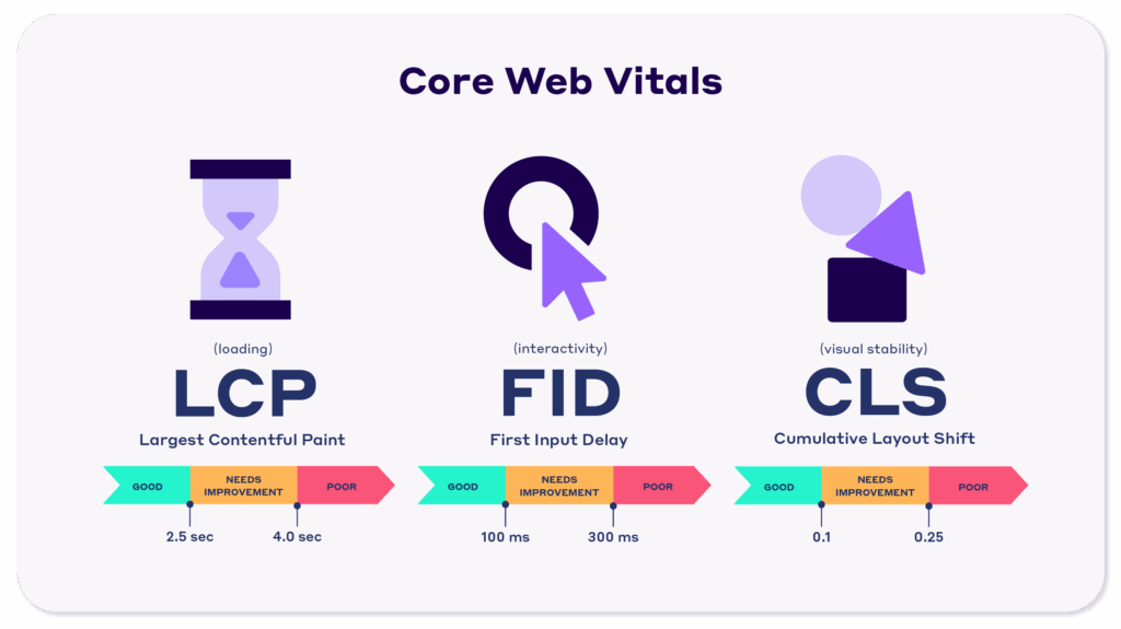 Core Web Vitals