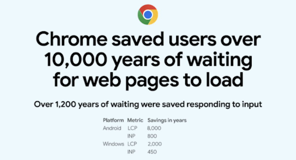 Chrome saved 10,000 years of waiting for web pages to load