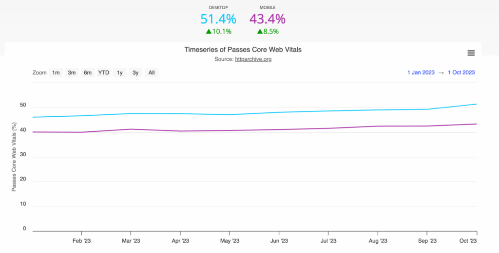 Core Web Vitals results