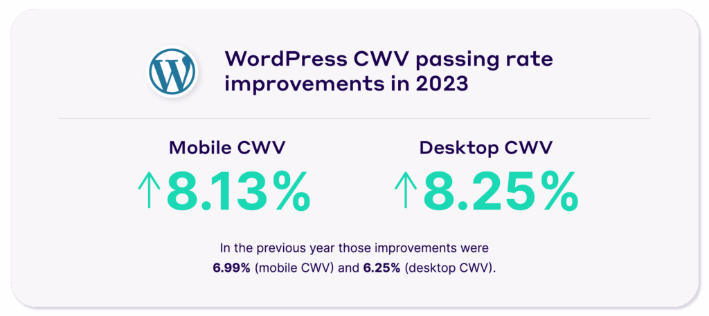 WordPress CWV passing rate