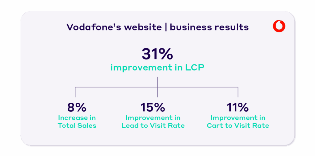 Vodafone's performance improvements