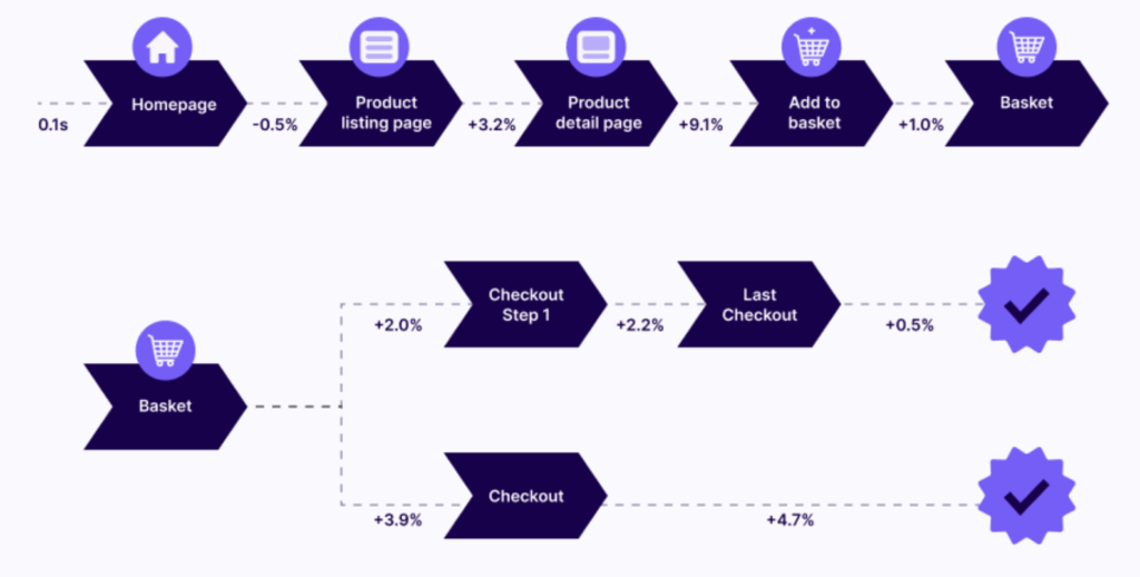 Buyers journey improvements due to 0.1s improvement in load time