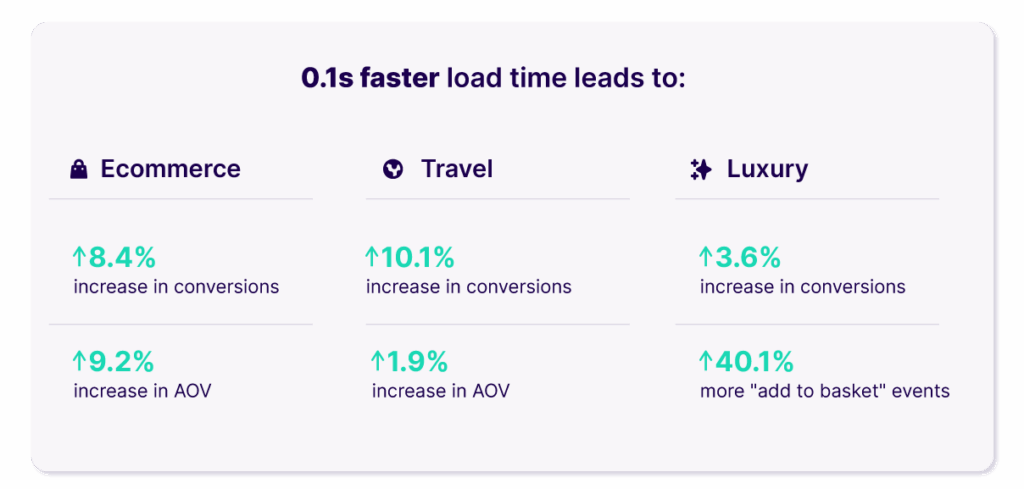 A mere 0.1s improvement in page speed impact on business results
