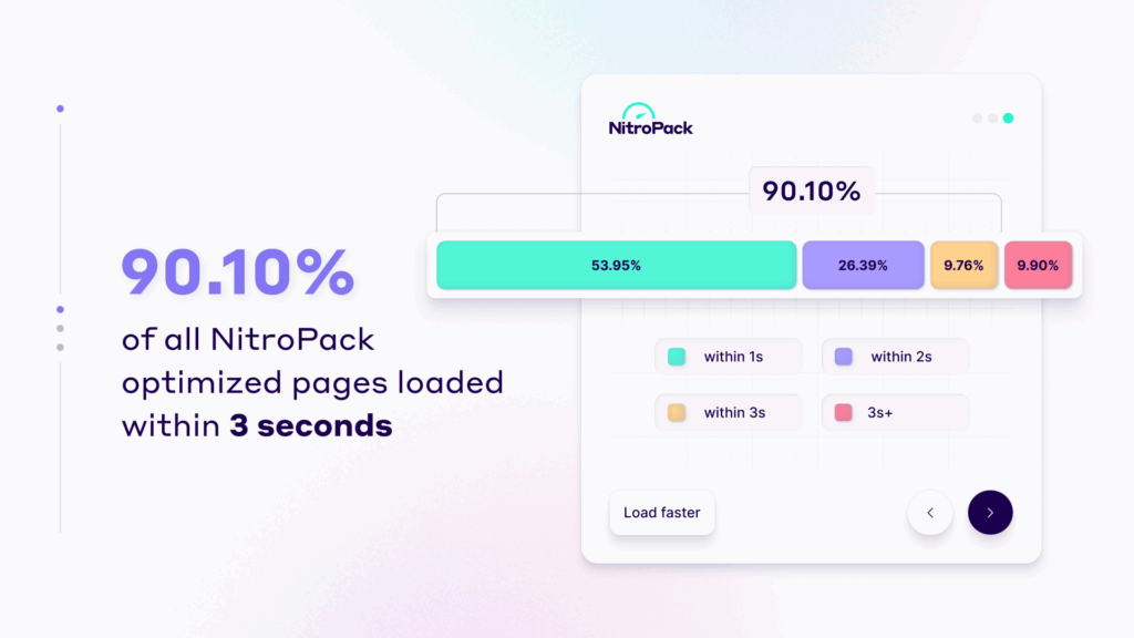 90% of NitroPack optimized pages load within 3 seconds
