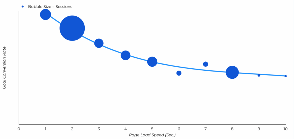 Conversion Rate and Page Loading Speed correlation