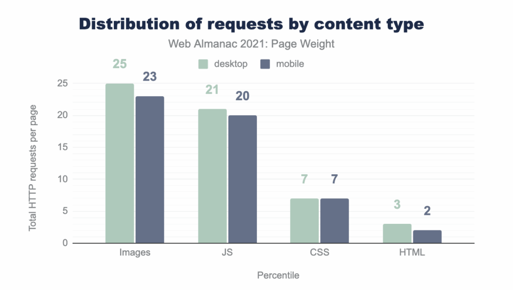 How HTTP requests are distributed by website resources