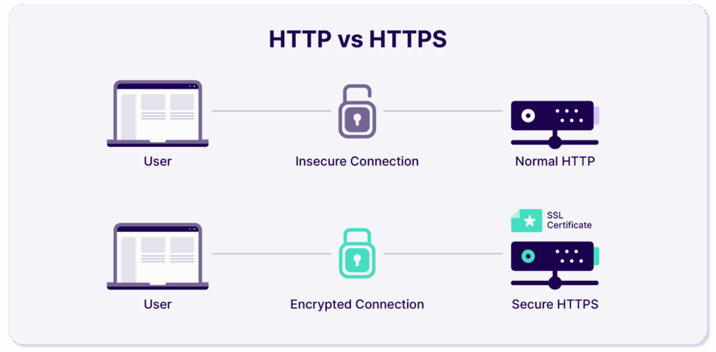 HTTP vs HTTPs