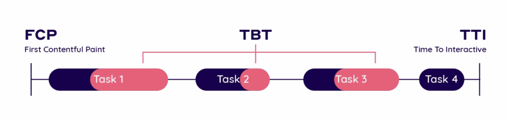 Total Blocking Time illustrated