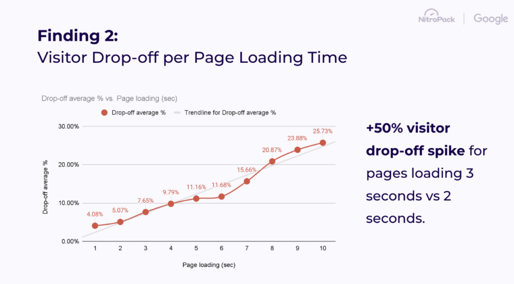 NitroPack finding 2: Visitor Drop-off per Page Loading Time