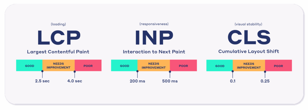 Core Web Vitals include LCP, INP, and CLS