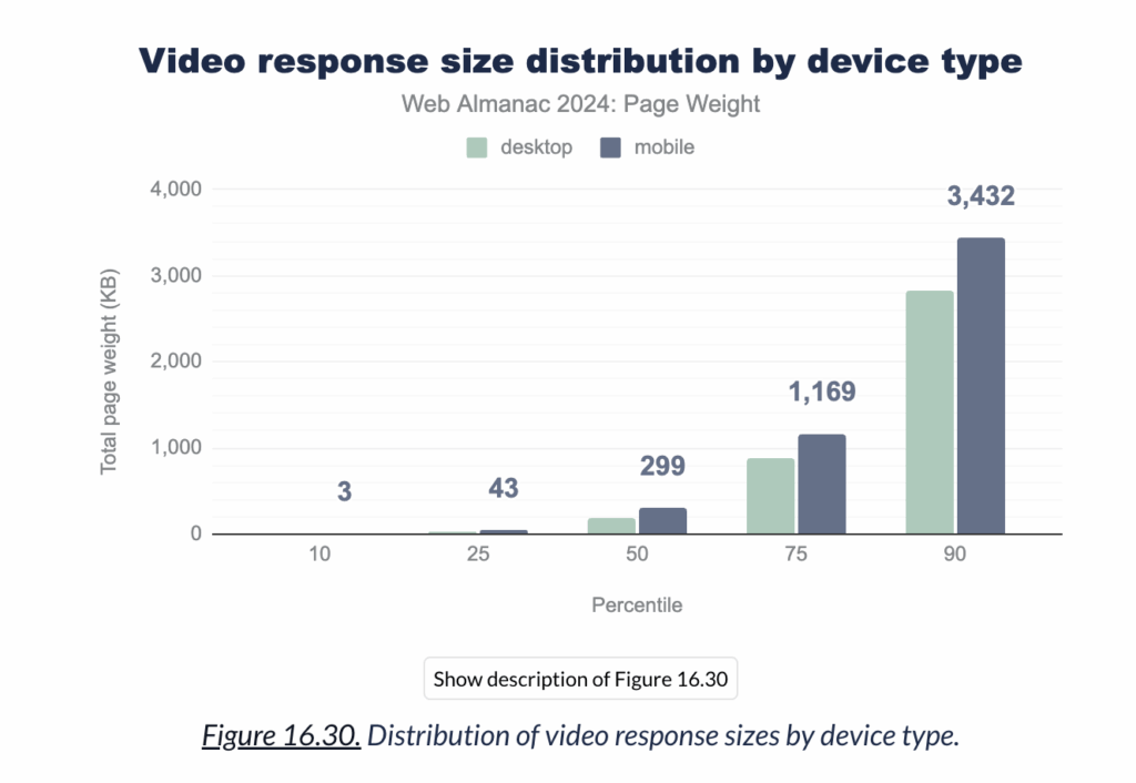 Video response size by bytes Web Almanac 2024 graph